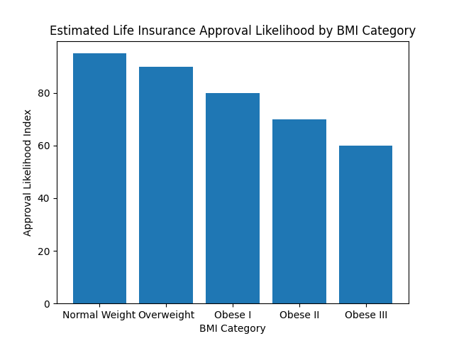 life insurance BMI chart