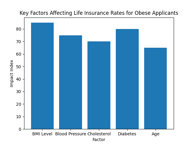 Life Insurance for Obese Individuals: Approval Tips, BMI Limits & Best Policy Options 1