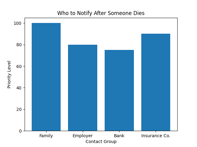 What to Do When Someone Dies: Step-by-Step Checklist, Who to Call & What Happens Next 32 steps to take when someone dies