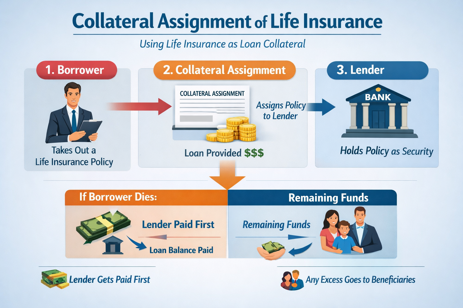collateral assignment of life insurance