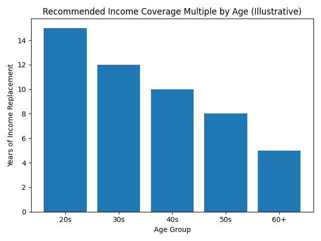 what is the right amount of life insurance