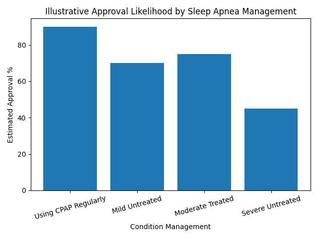 sleep apnea approval