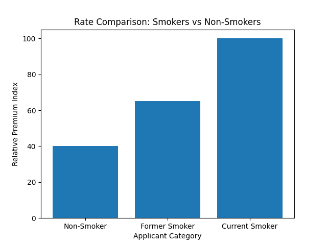 term life insurance rates for smokers vs non smokers chart