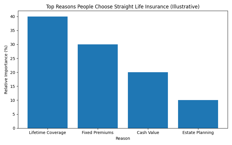 straight life insurance cash value The price never increases A portion builds savings (cash value) Common search phrases: how straight life insurance works straight life insurance policy explained level premium life insurance