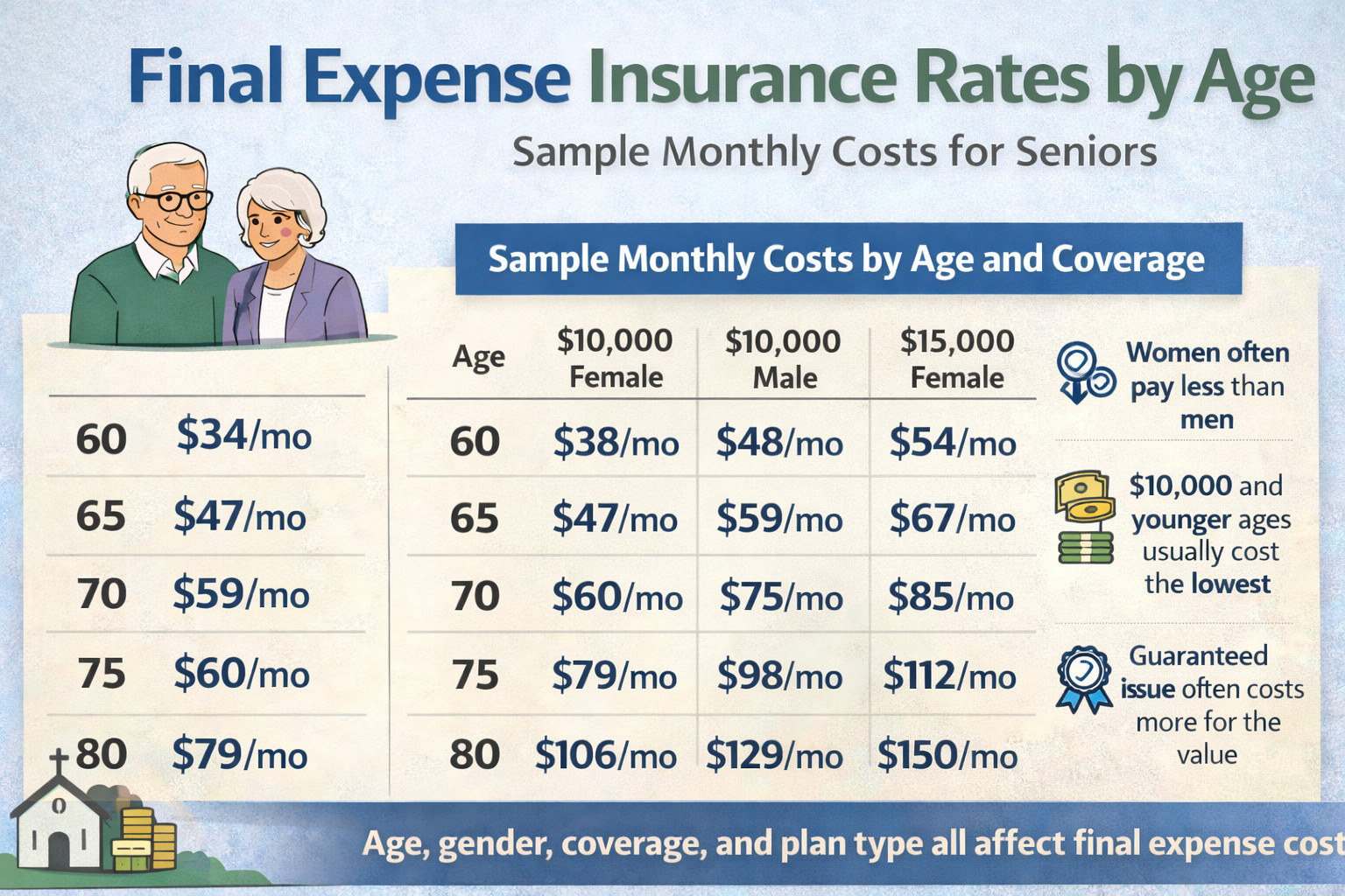 final expense insurance rates by age sample costs for seniors
