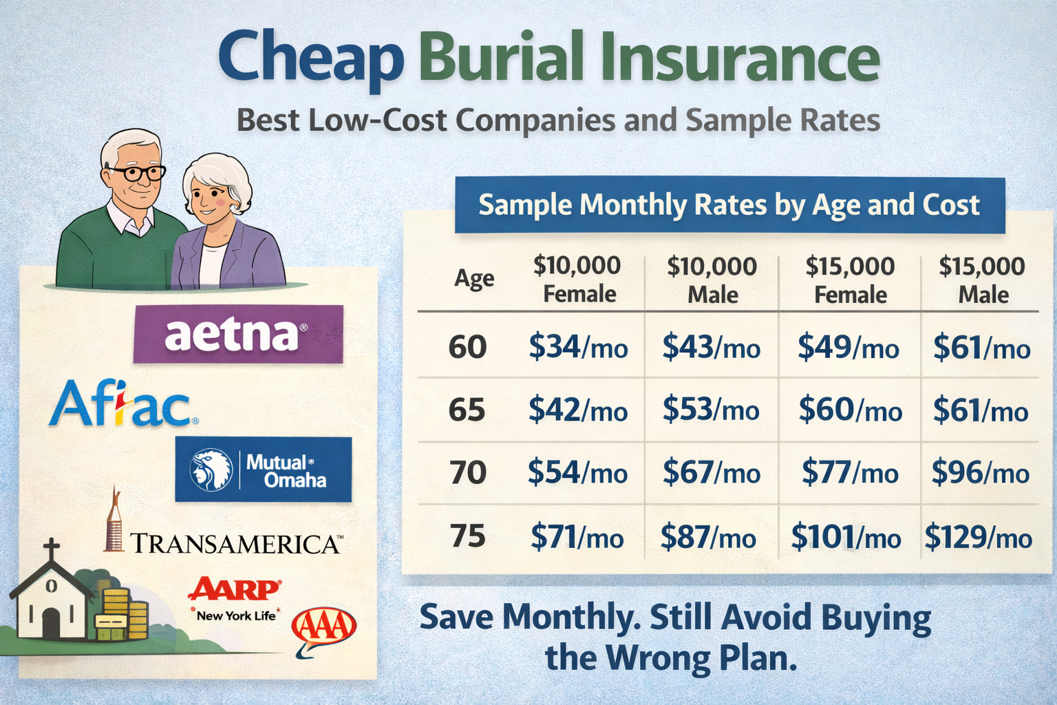 cheap burial insurance best low cost companies and sample rates